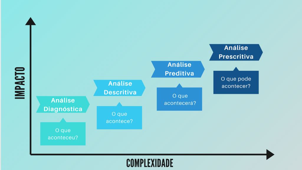 Tipos de análise de dados: Conheça os 4 principais!