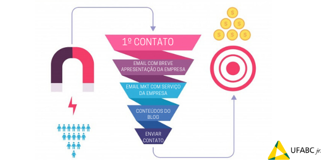 funil de nutrição de leads