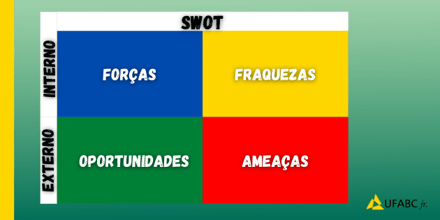 SWOT