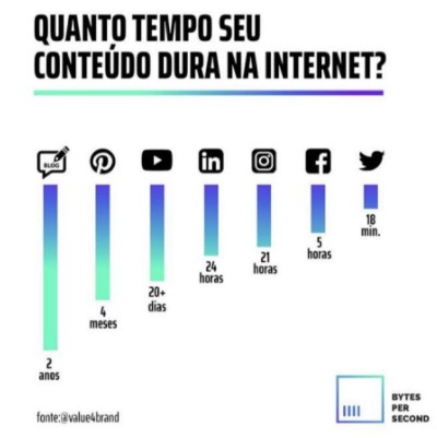 tempo de conteúdo