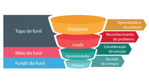 Funil de Conteúdo - Marketing de Conteúdo