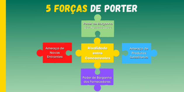 5 Forças de Porter