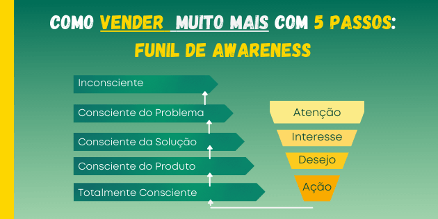 Como vender muito mais com 5 passos: Funil de Awareness